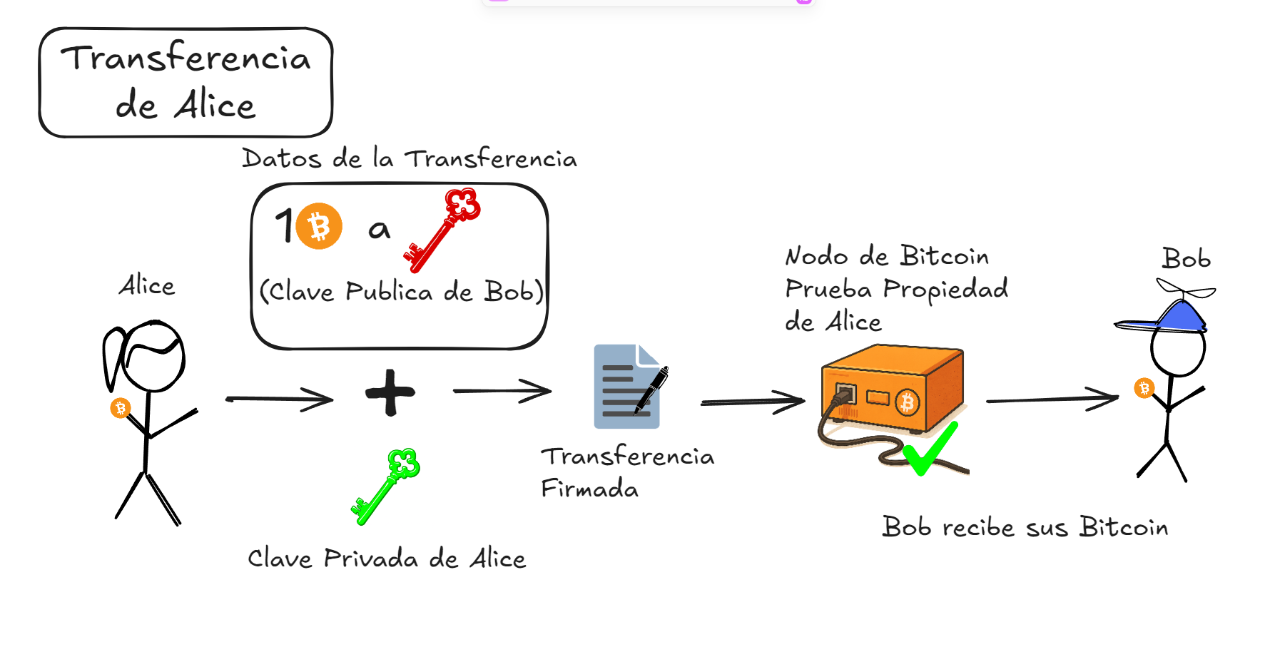transferencia de bitcoin ejemplo