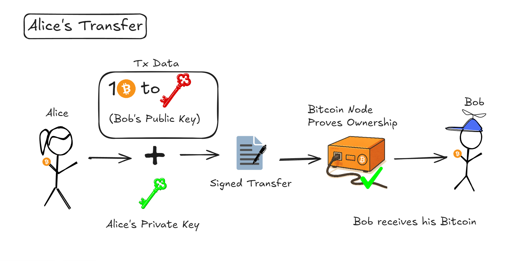 bitcoin transfer example