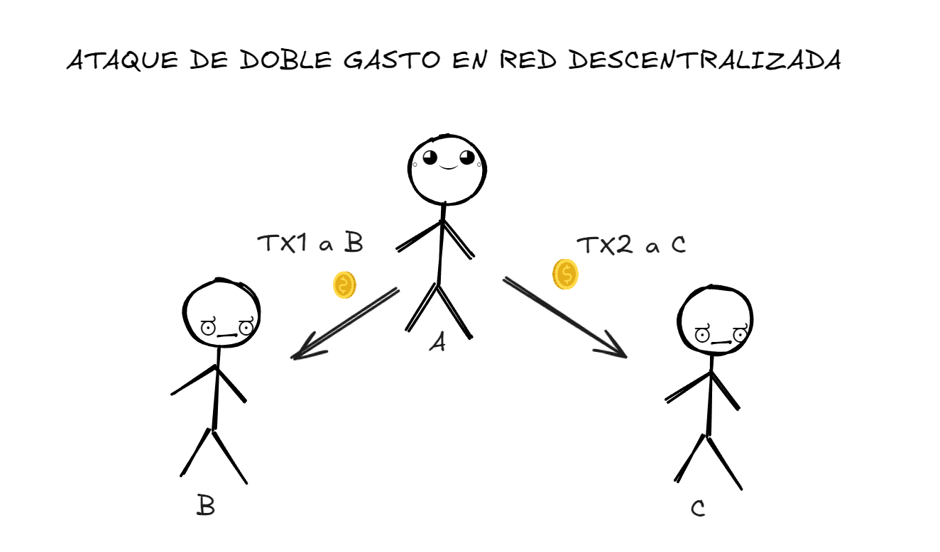 problema del doble gasto