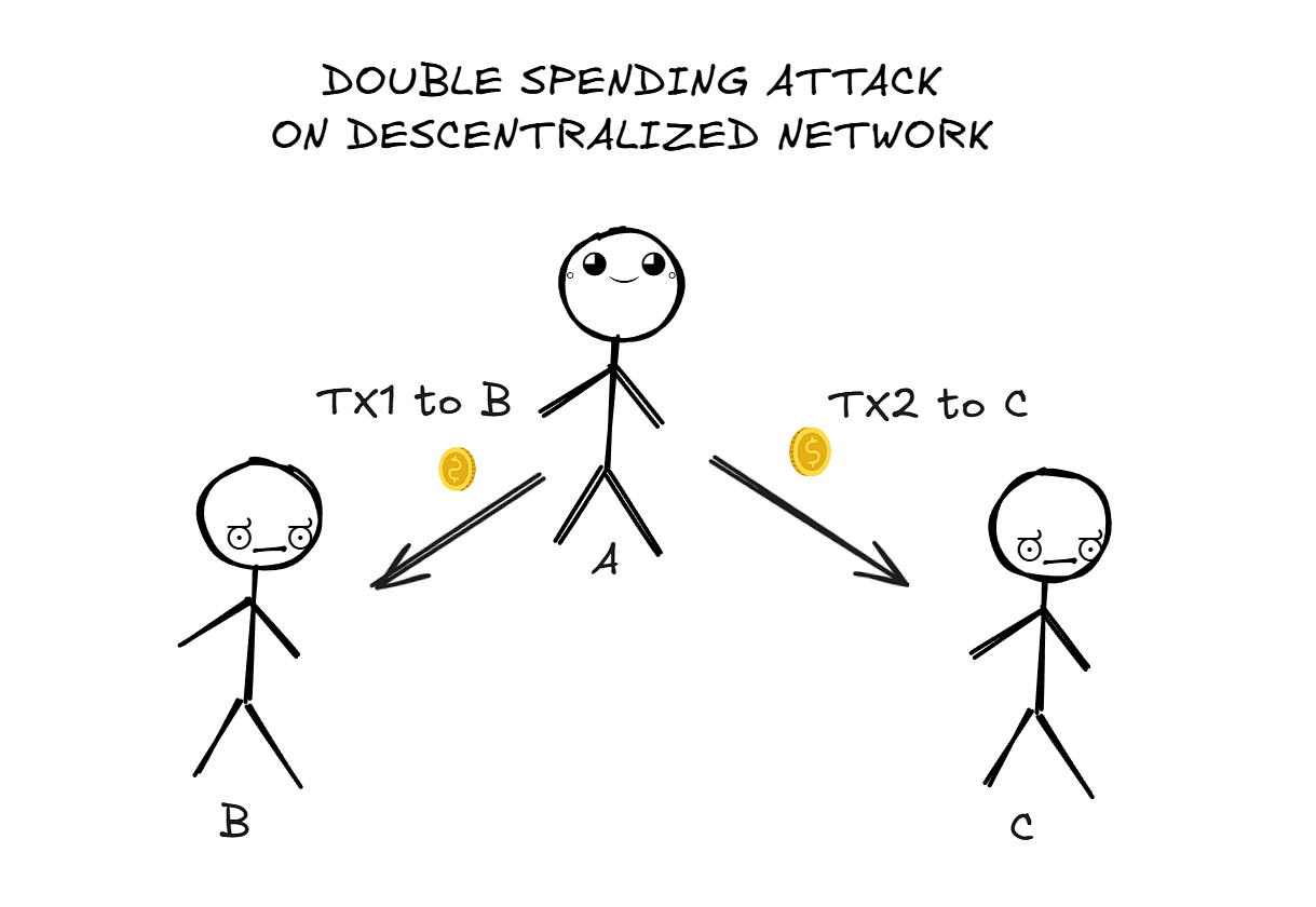 double spending problem