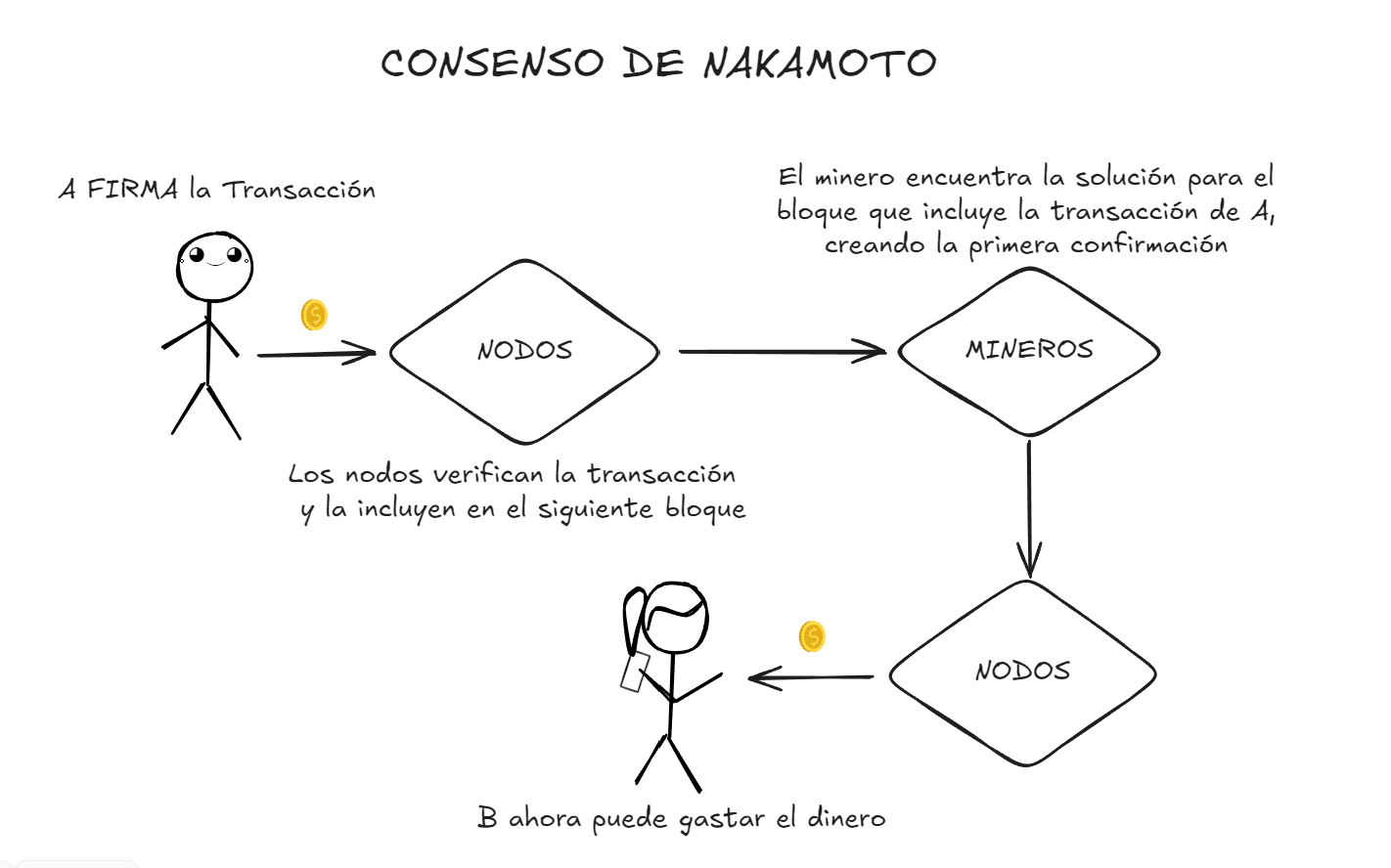 consenso de nakamoto
